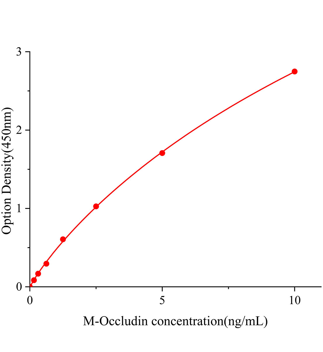 小鼠紧密连接蛋白(Occludin)ELISA试剂盒主图