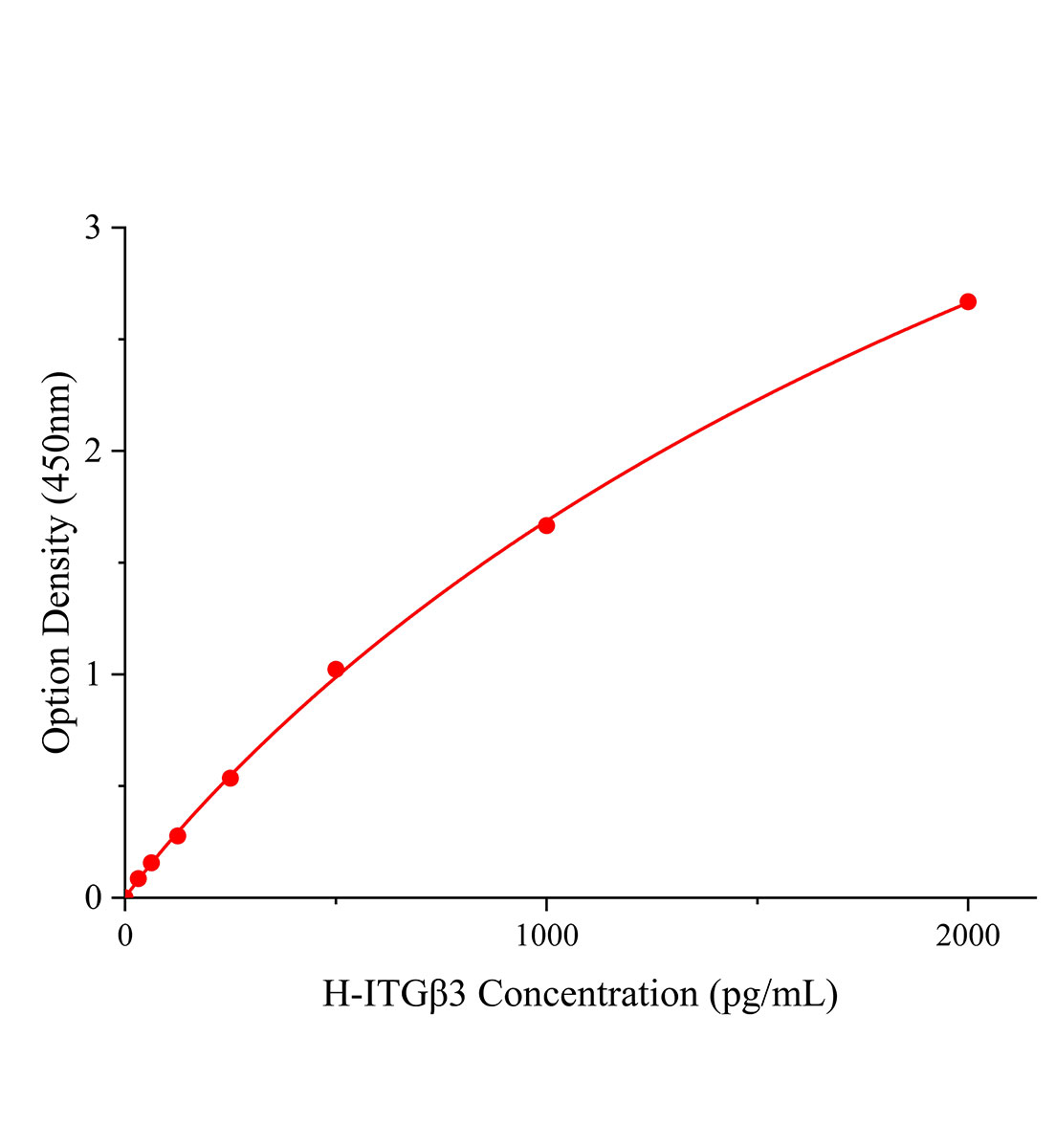 人整合素&beta;3(ITG&beta;3)ELISA试剂盒主图