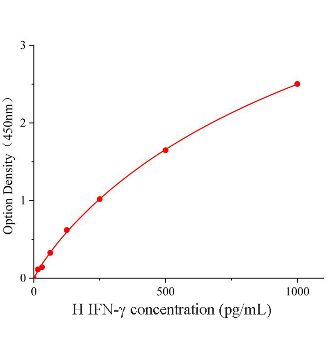 人&gamma;干扰素(IFN-&gamma;)试剂盒主图