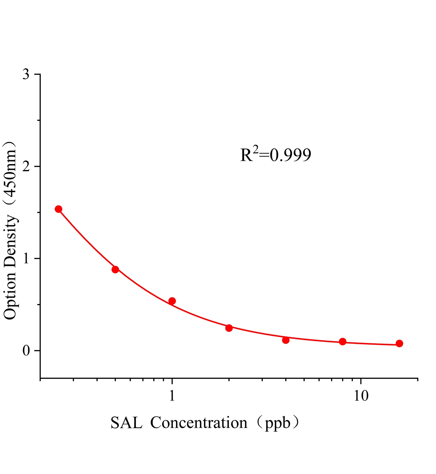 沙丁胺醇(SAL)ELISA试剂盒	主图
