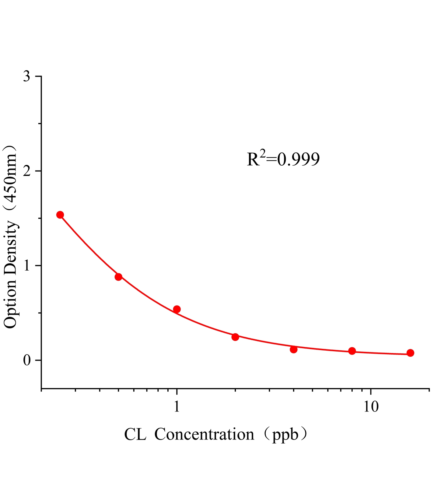 克伦特罗(CL)ELISA试剂盒主图