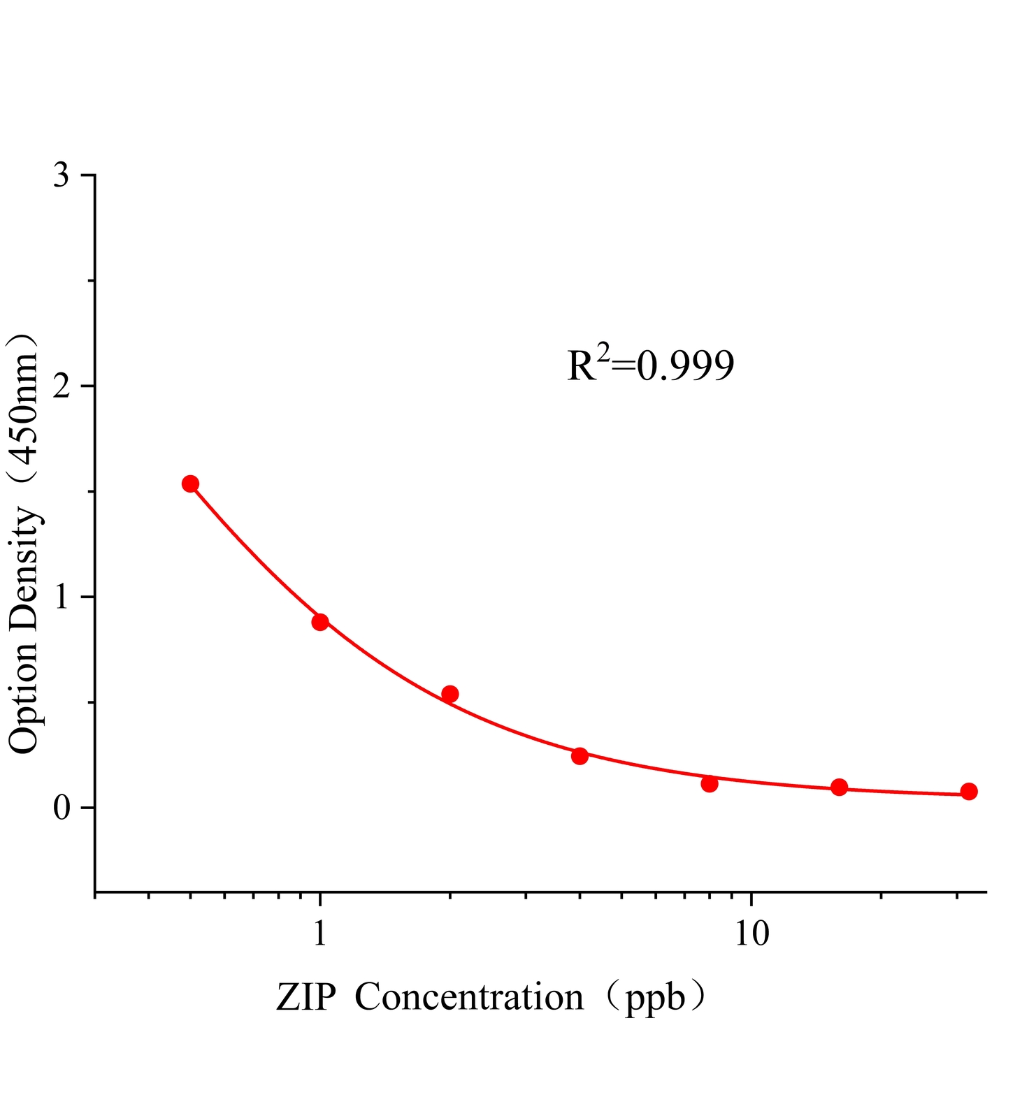 齐帕特罗(ZIP)ELISA试剂盒	主图