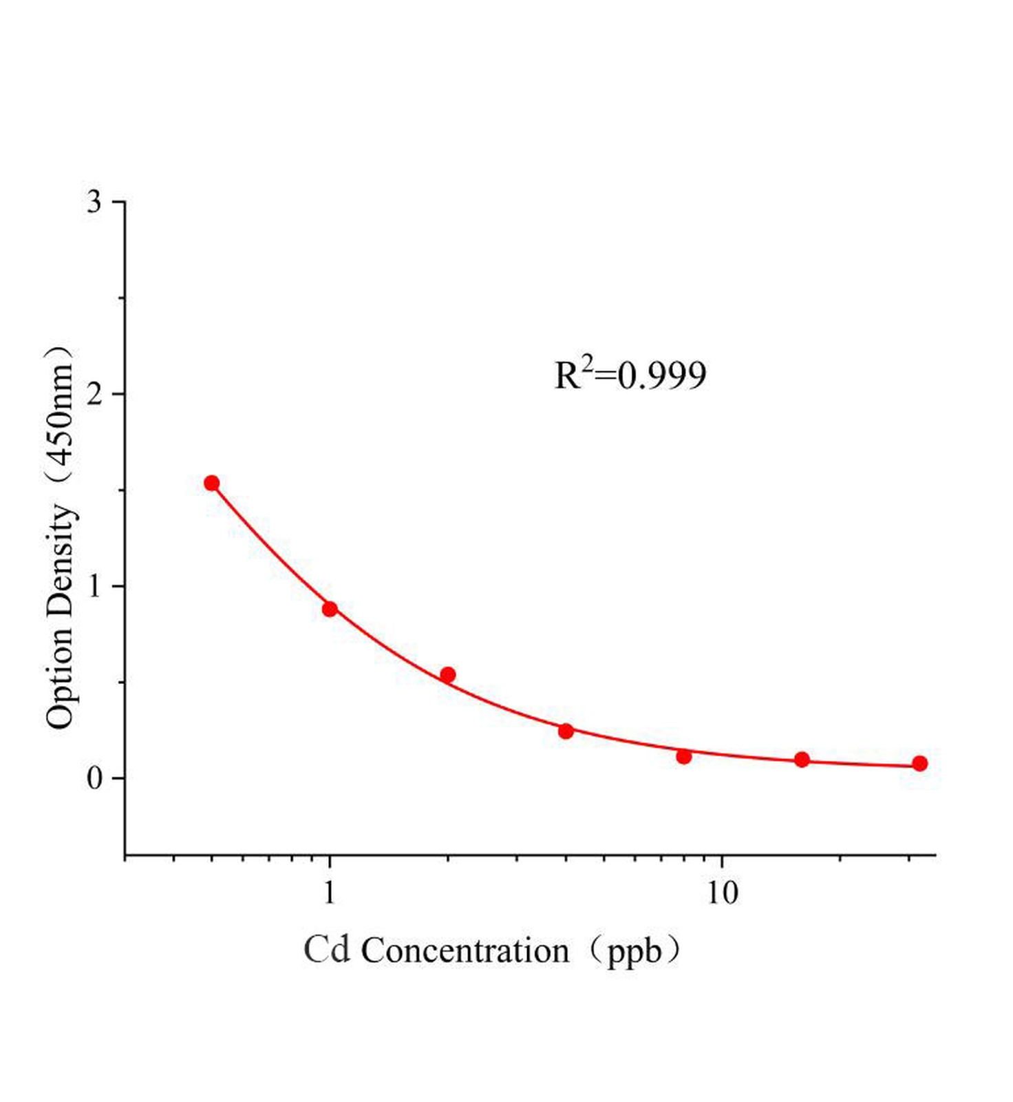 镉(Cd)ELISA试剂盒	主图