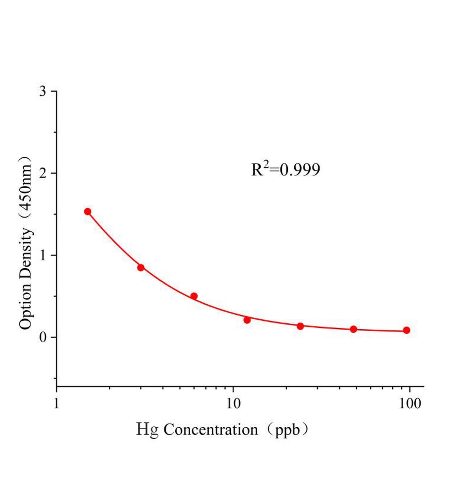 汞(Hg)ELISA试剂盒	主图