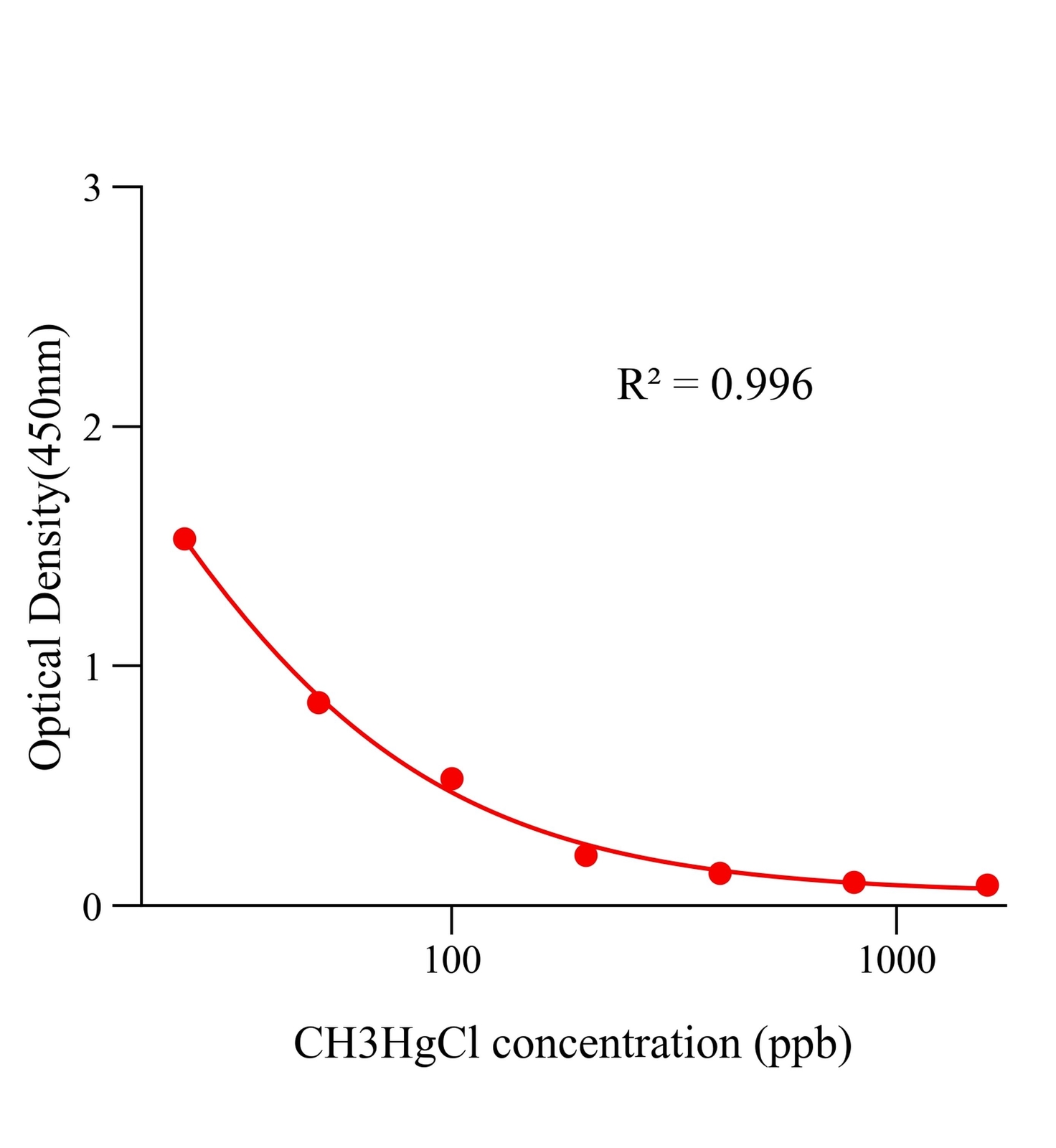 甲基汞(CH₃HgCl)ELISA试剂盒主图