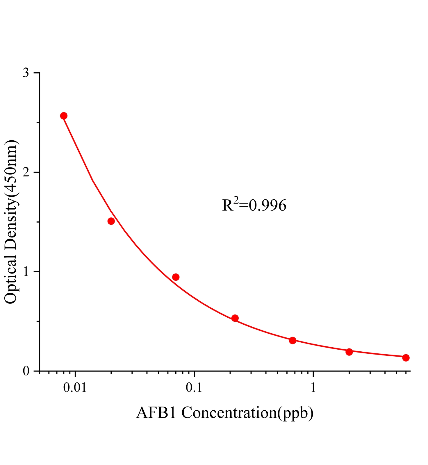 黄曲霉毒素B1(AFB1)ELISA试剂盒主图