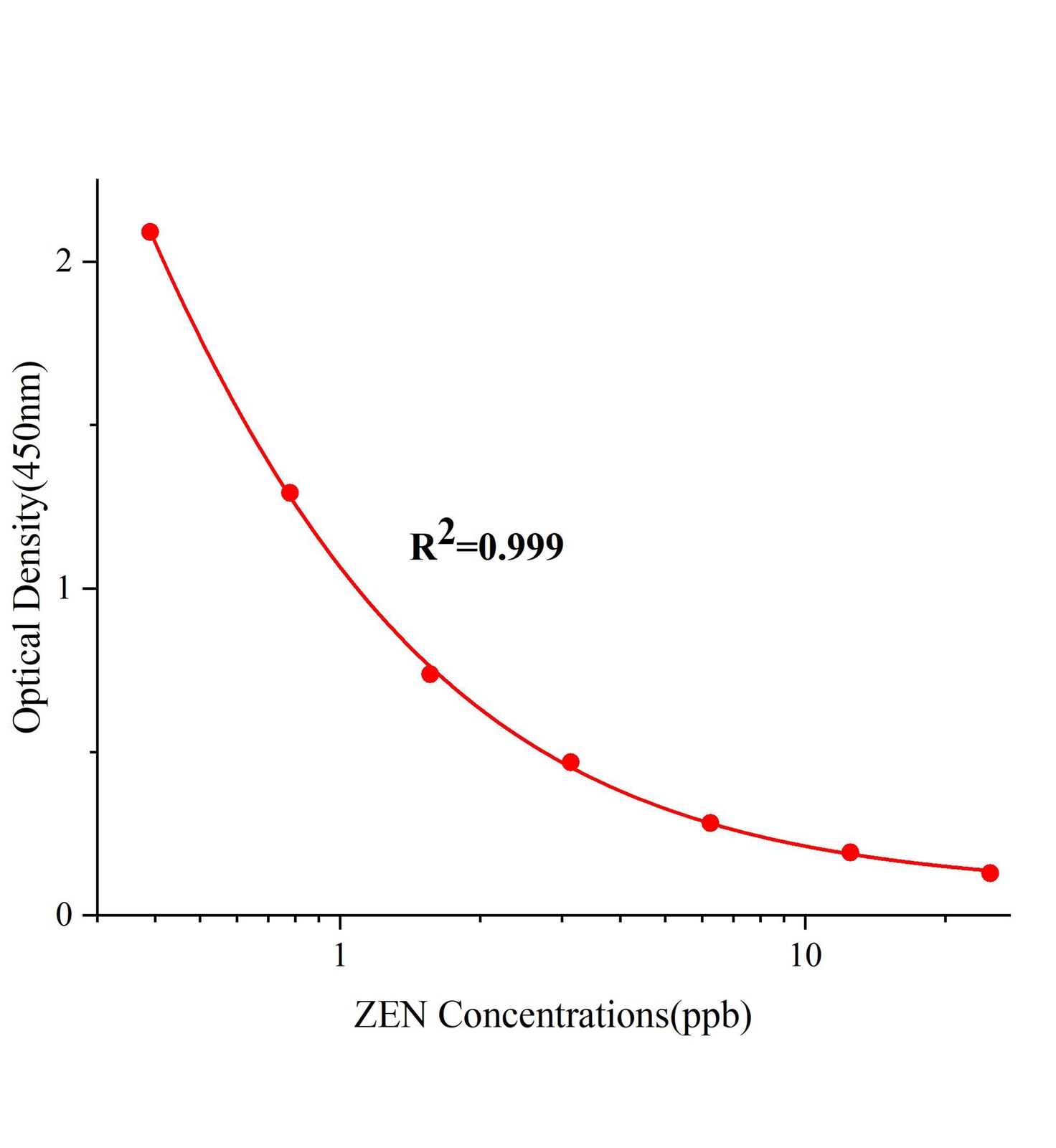 玉米赤霉烯酮(ZEN)ELISA试剂盒	主图