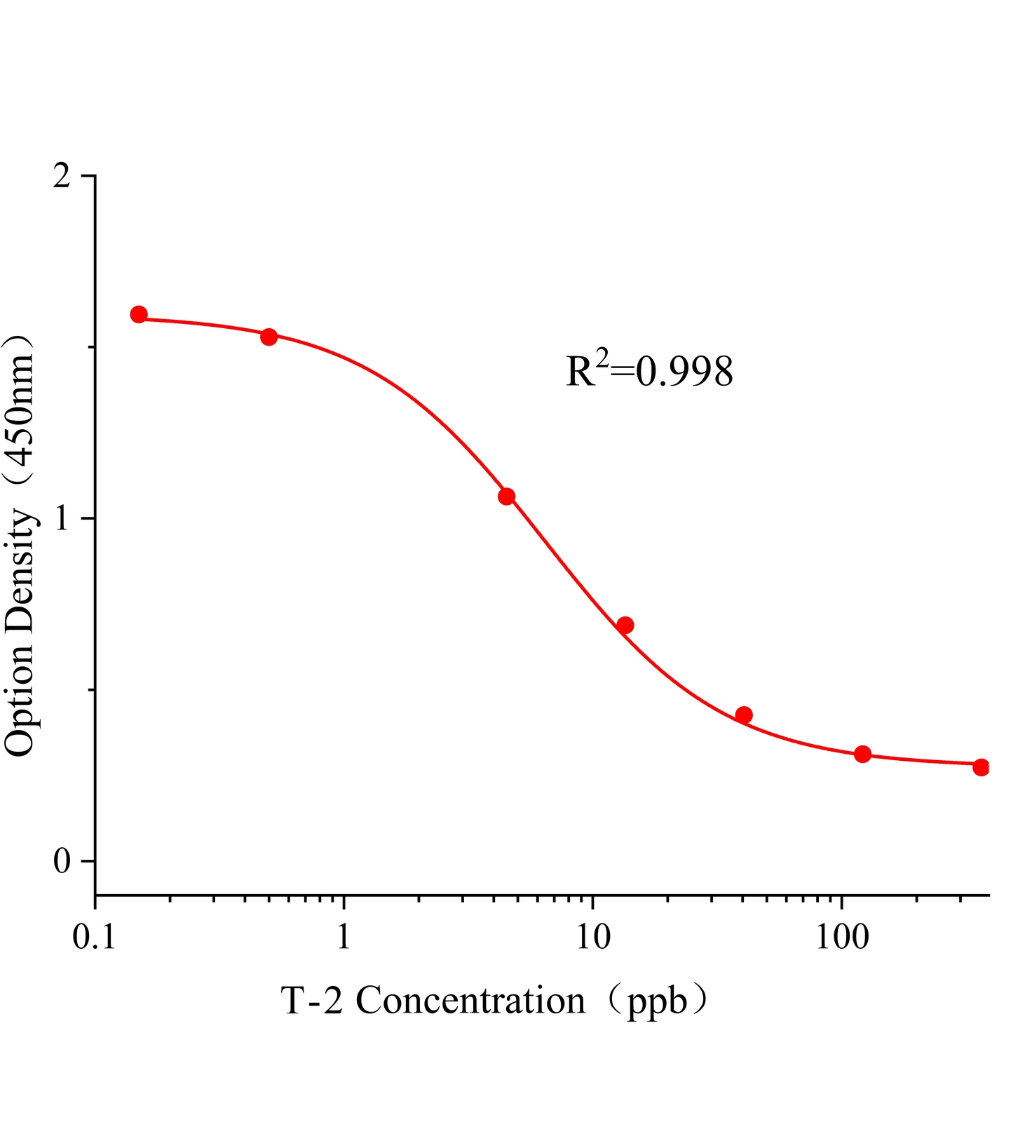 T-2毒素(T-2)ELISA试剂盒主图
