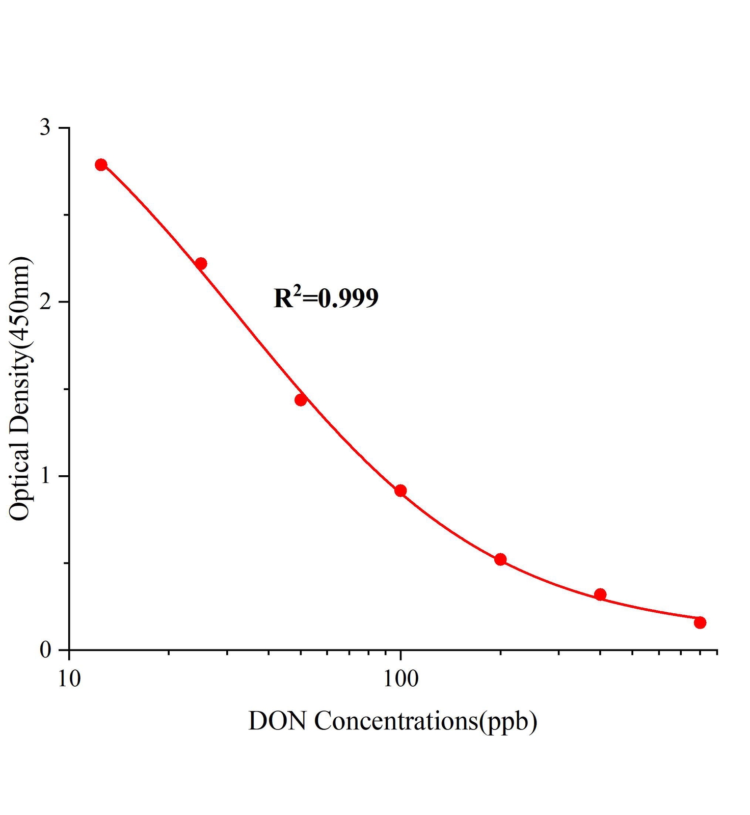 呕吐毒素(DON)ELISA试剂盒	主图