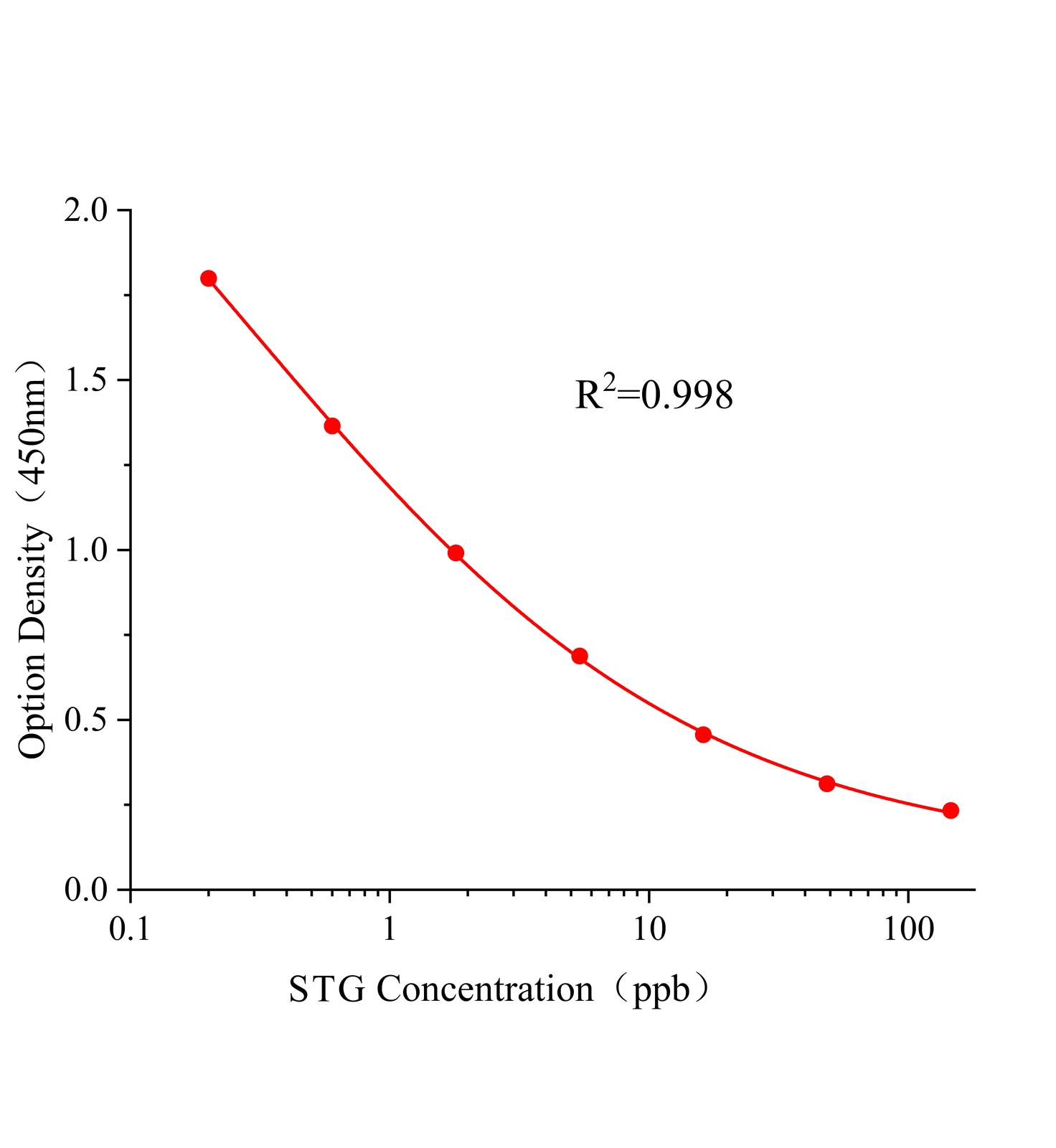 杂色曲霉素(STG)ELISA试剂盒	主图