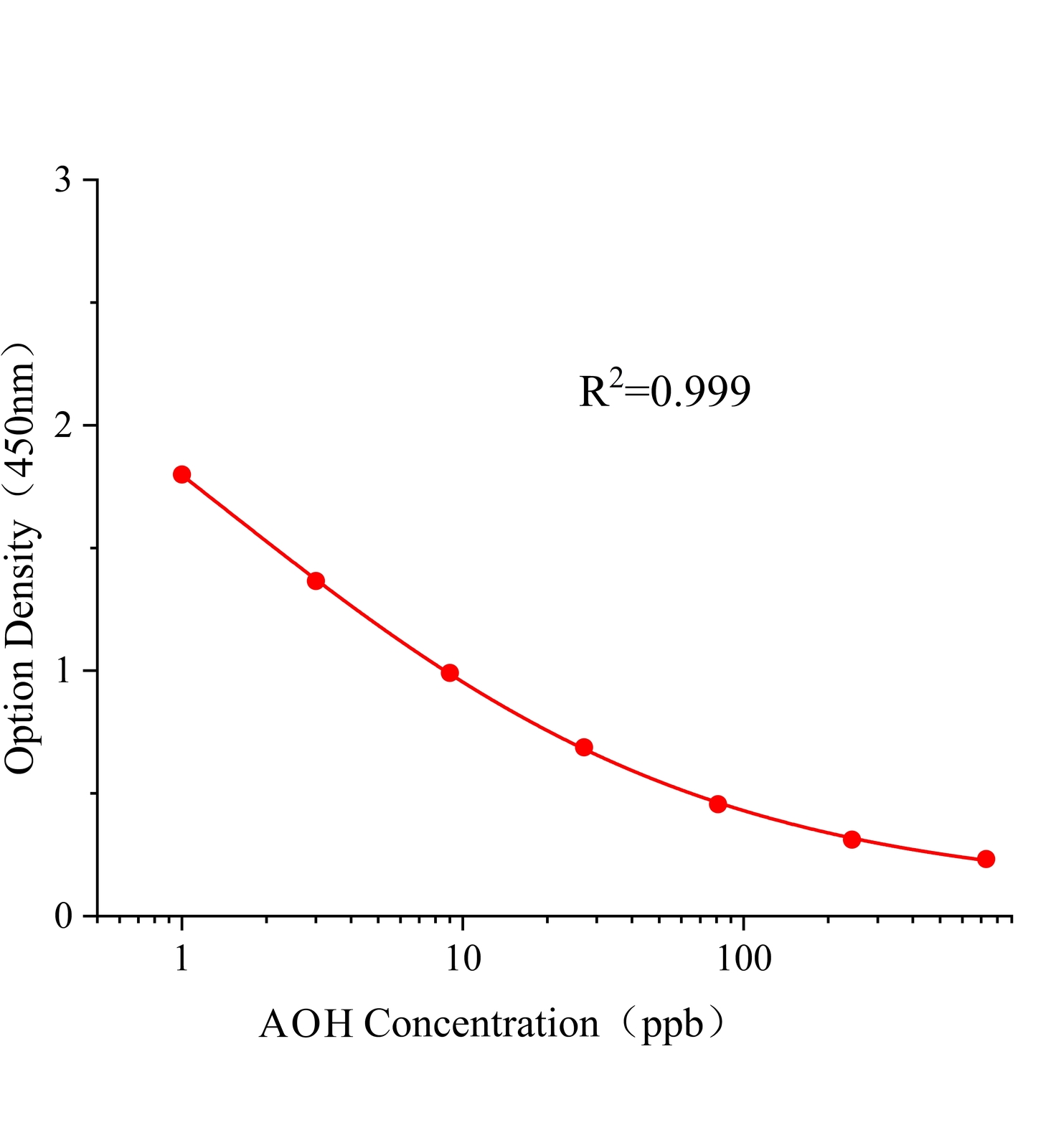 交联孢酚(AOH)ELISA试剂盒主图