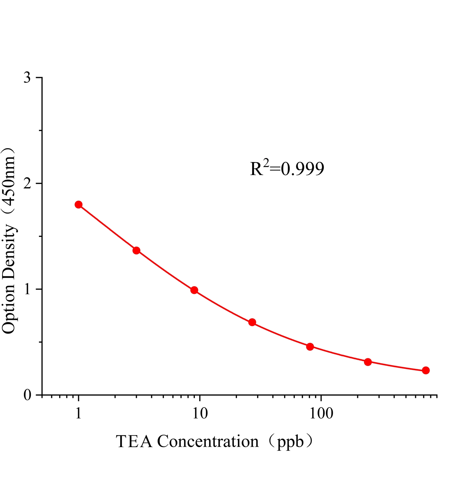 交联孢酚酮酸(TEA)ELISA试剂盒主图