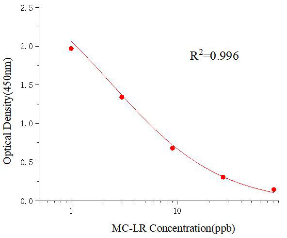 微囊藻毒素LR(MC-LR)ELISA试剂盒	主图
