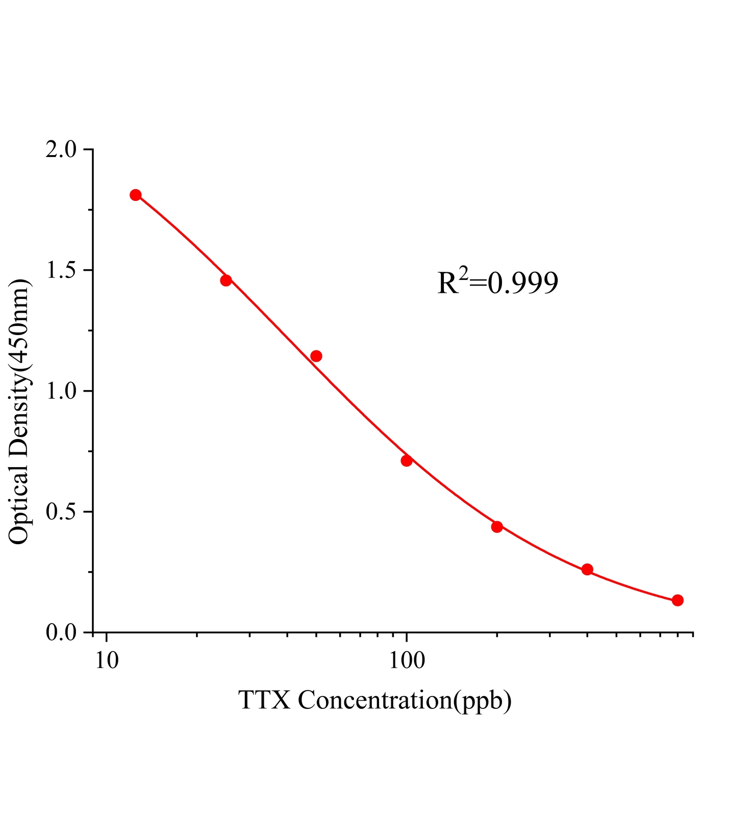 河豚毒素(TTX)ELISA试剂盒	主图