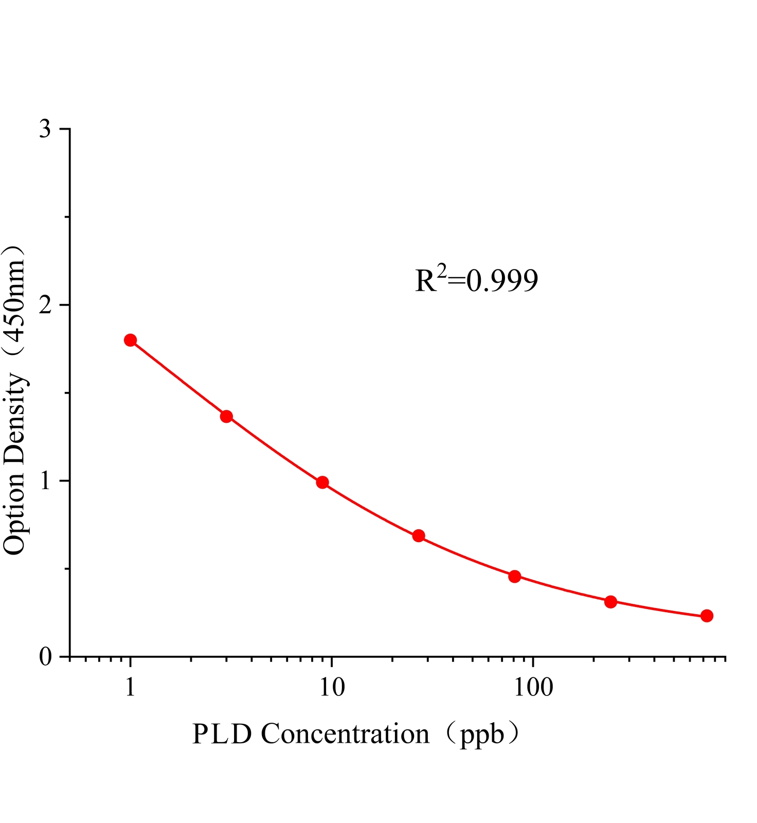 鬼笔毒肽(PLD)ELISA试剂盒	主图