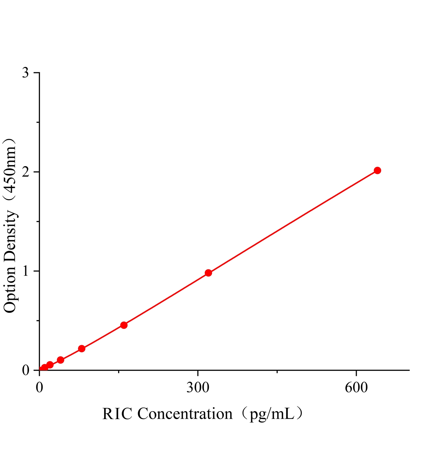 蓖麻毒素(RIC)ELISA试剂盒主图