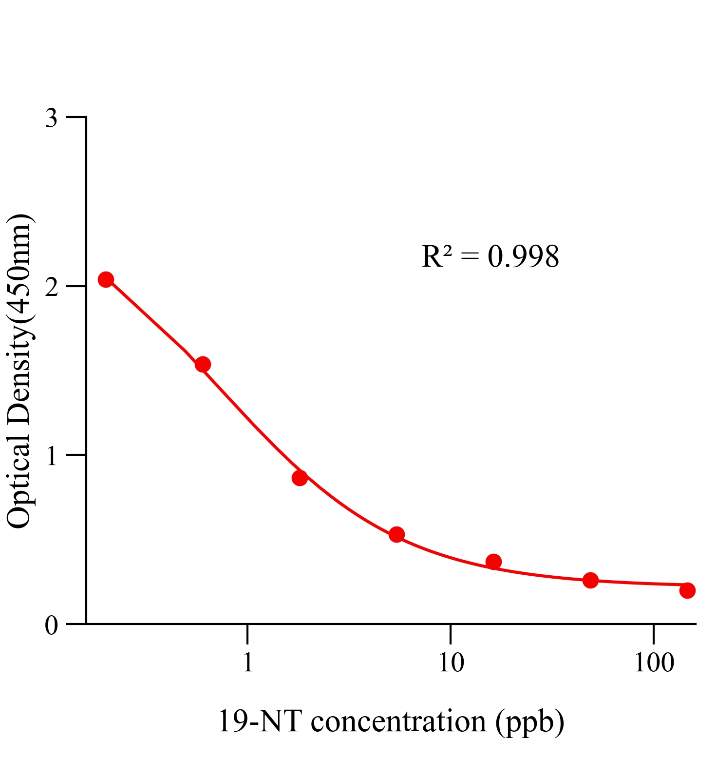 19-去甲基睾酮(19-NT)ELISA试剂盒	主图