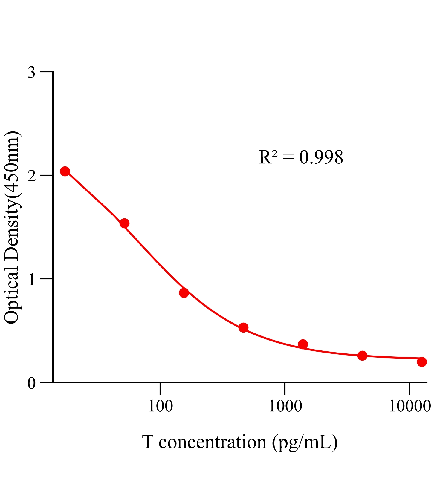 睾酮(T)ELISA试剂盒主图