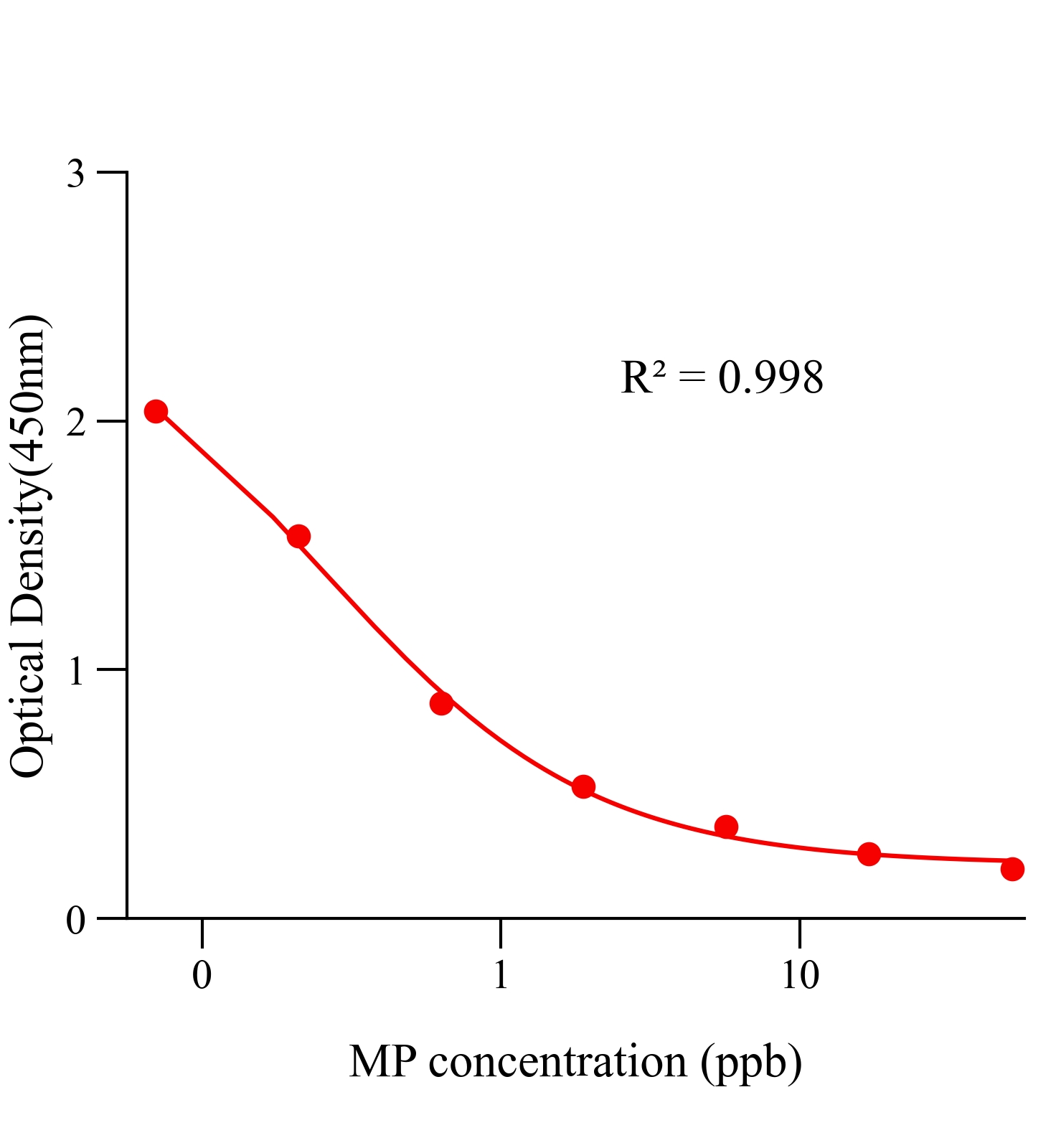 甲羟孕酮(MP)ELISA试剂盒	主图