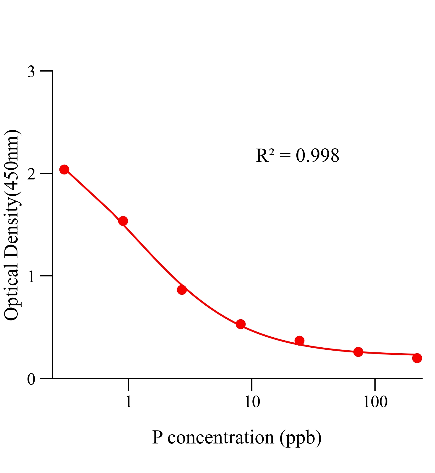 孕酮特异性(P)ELISA试剂盒	主图