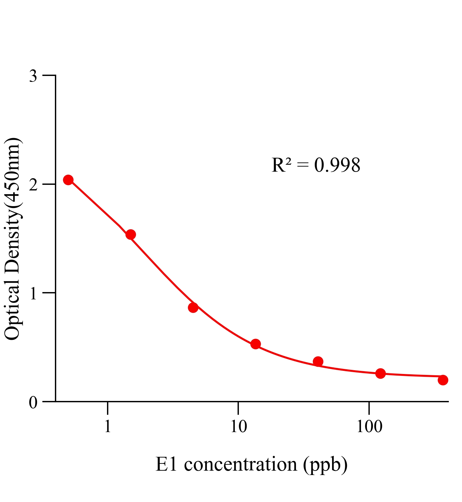 雌酮(E1)ELISA试剂盒主图