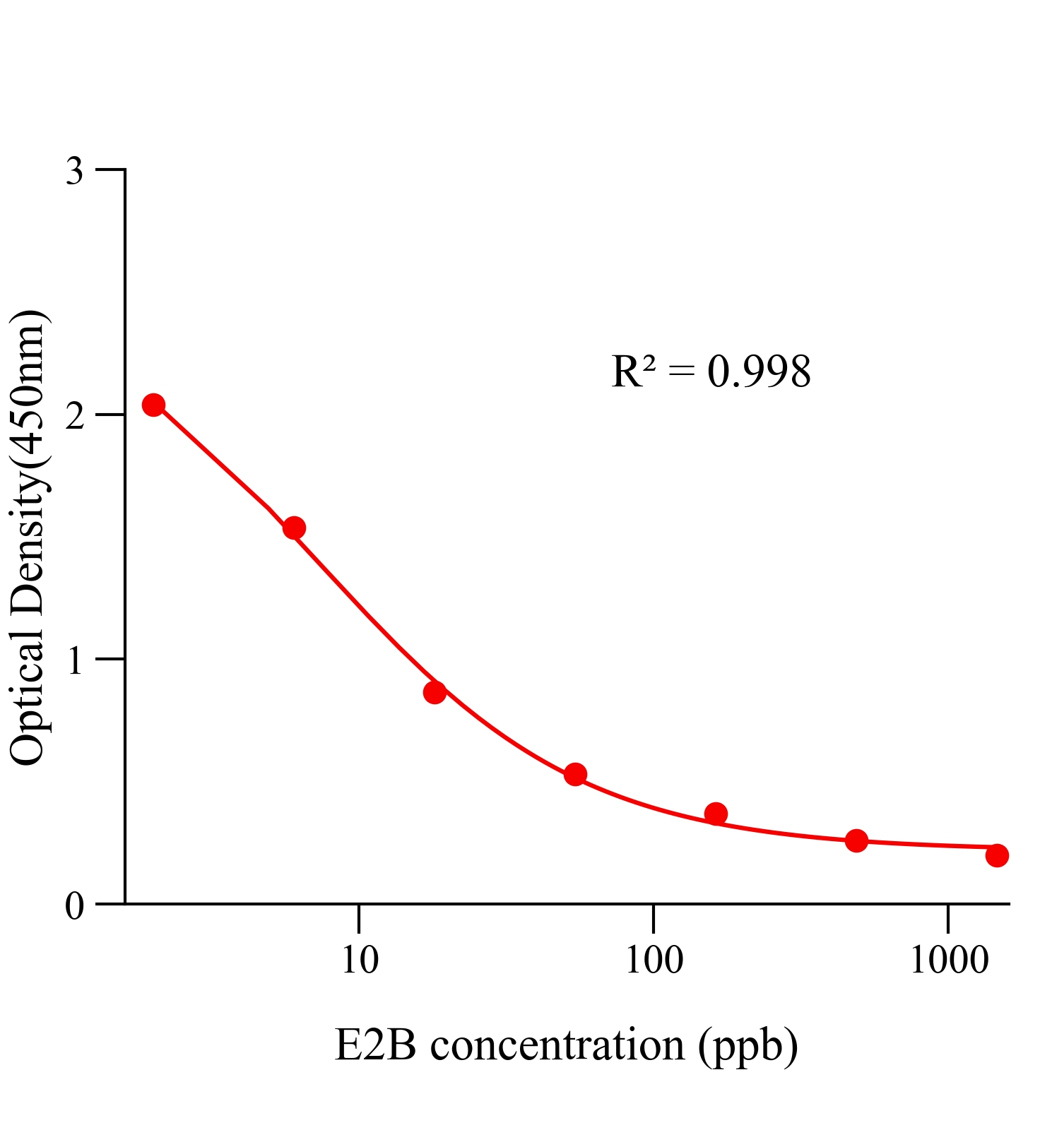 苯甲酸雌二醇(E2B)ELISA试剂盒主图