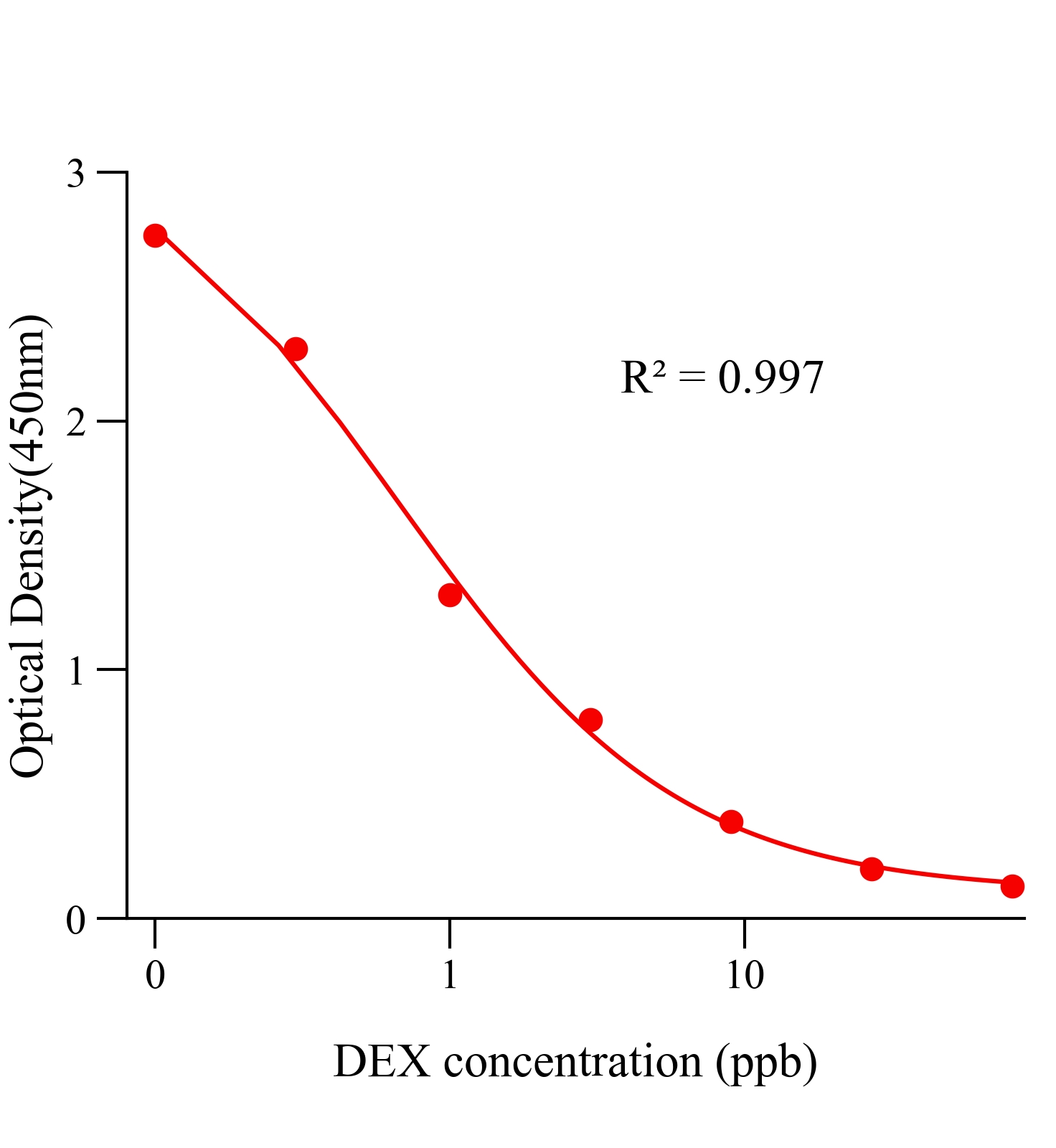 地塞米松(DEX)ELISA试剂盒	主图