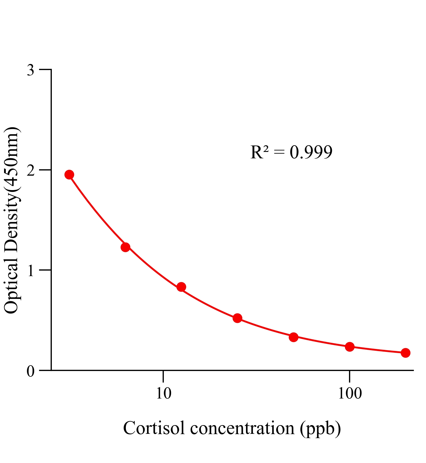 皮质醇(Cortisol)ELISA试剂盒主图