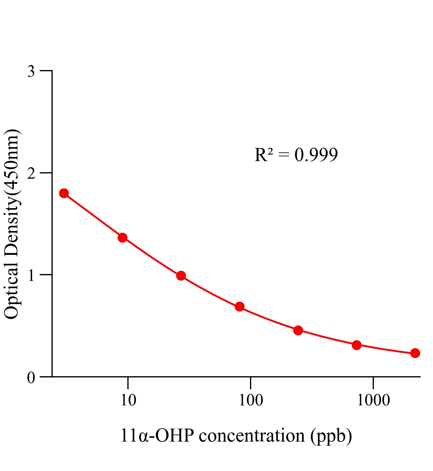 11&alpha;-羟基孕酮(11-&alpha;-OH-P)ELISA试剂盒主图