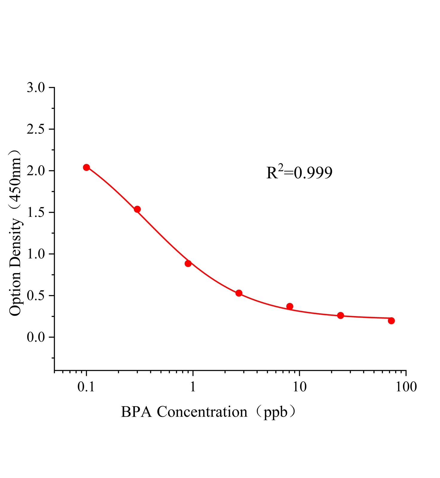 双酚A(BPA)ELISA试剂盒	主图