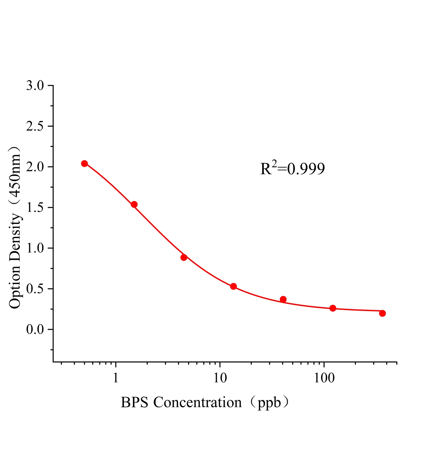 双酚S(BPS)ELISA试剂盒	主图