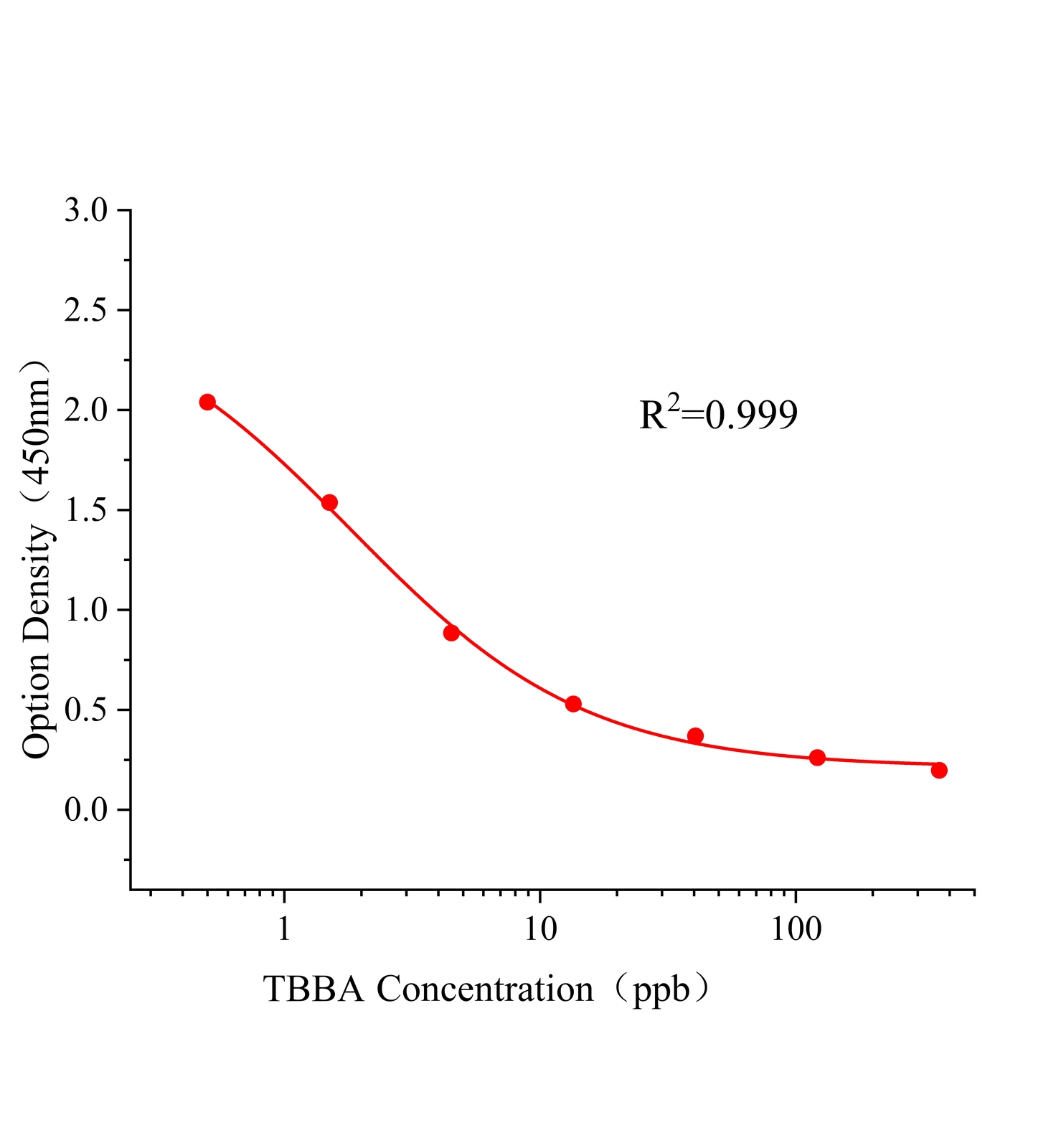 四溴双酚A(TBBA)ELISA试剂盒	主图