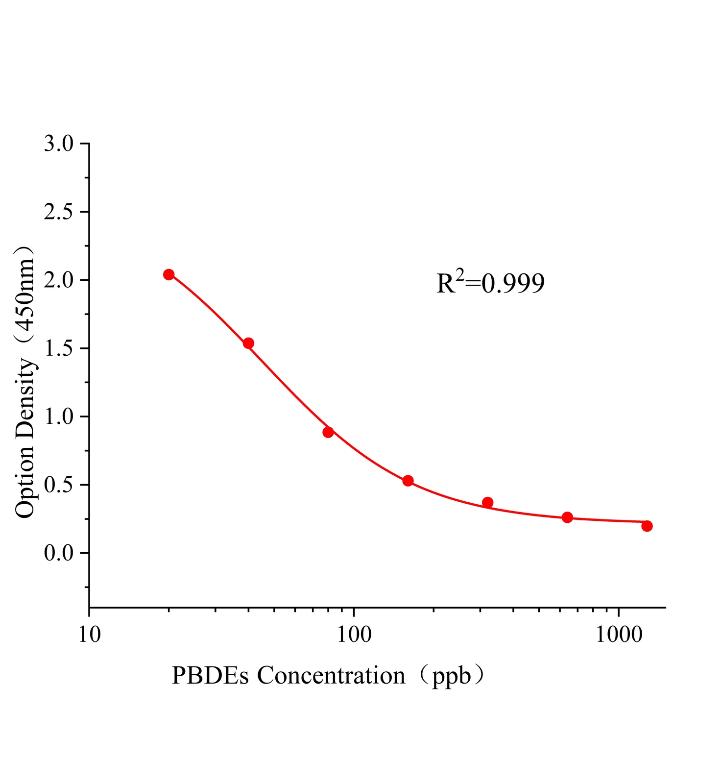 多溴联苯醚(PBDEs)ELISA试剂盒	主图