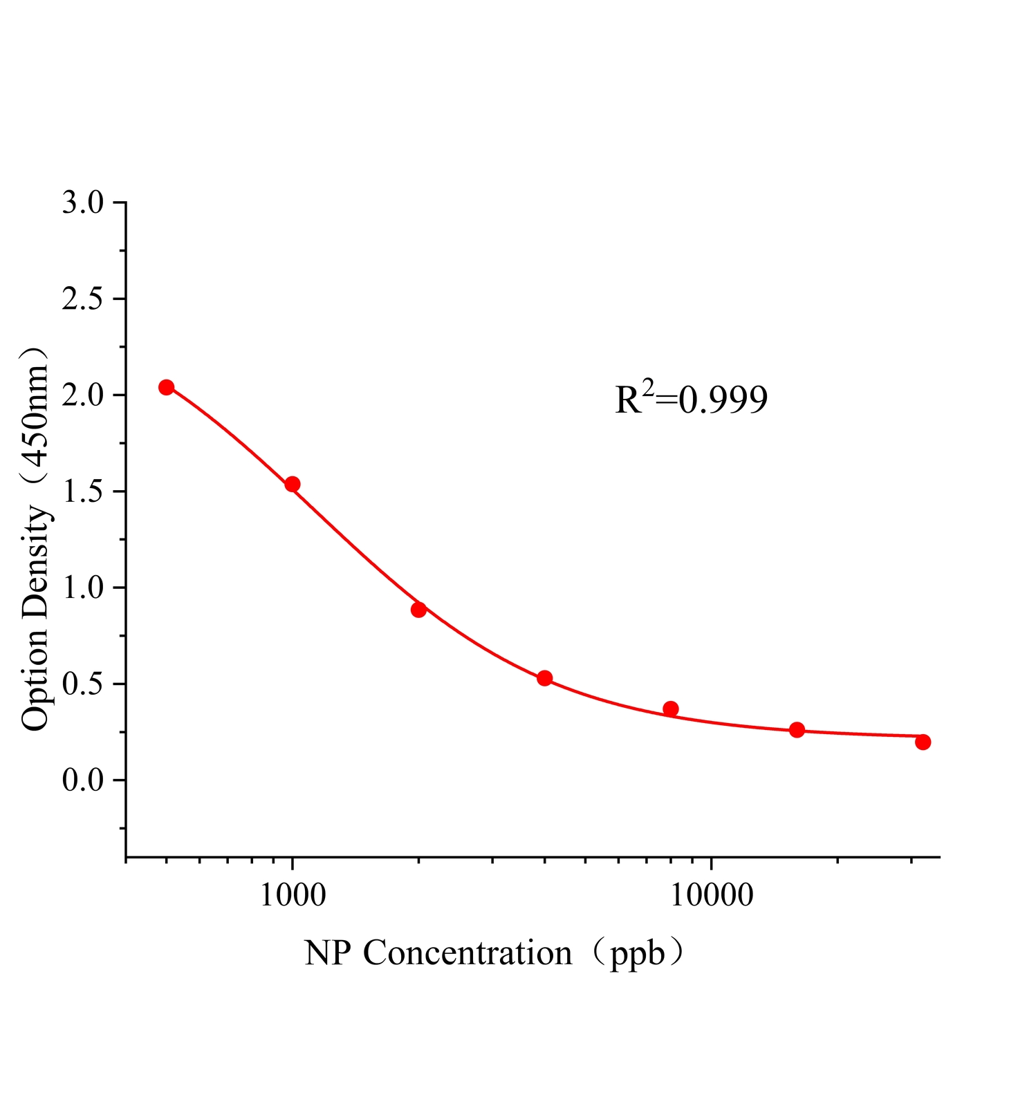 壬基酚(NP)ELISA试剂盒	主图