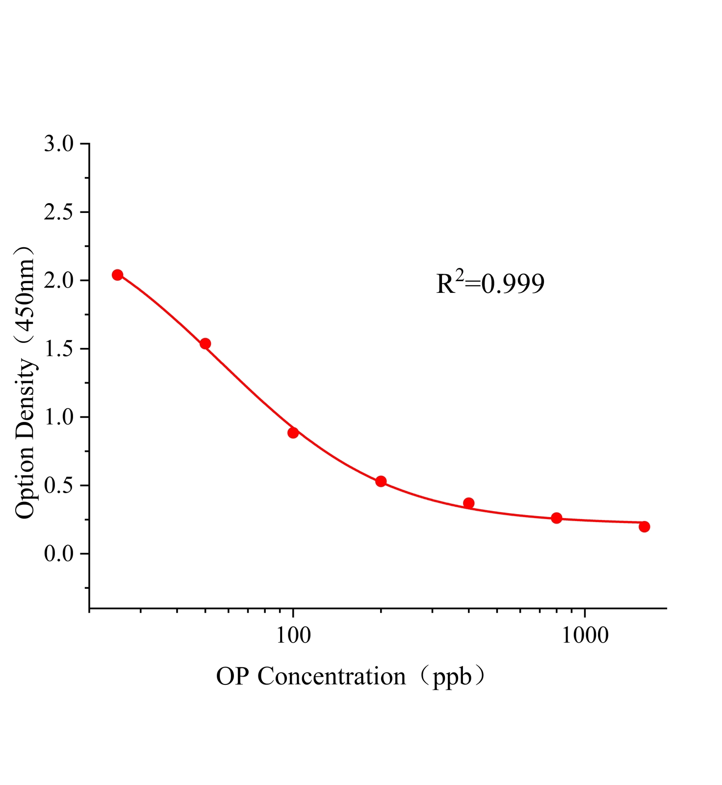 辛基酚(OP)ELISA试剂盒	主图