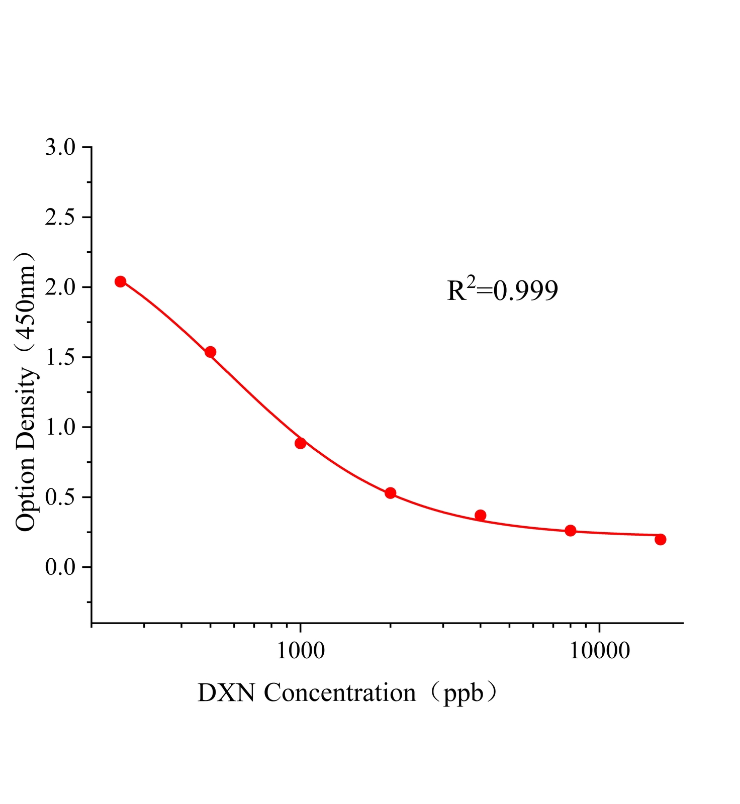 二噁英(DXN)ELISA试剂盒	主图