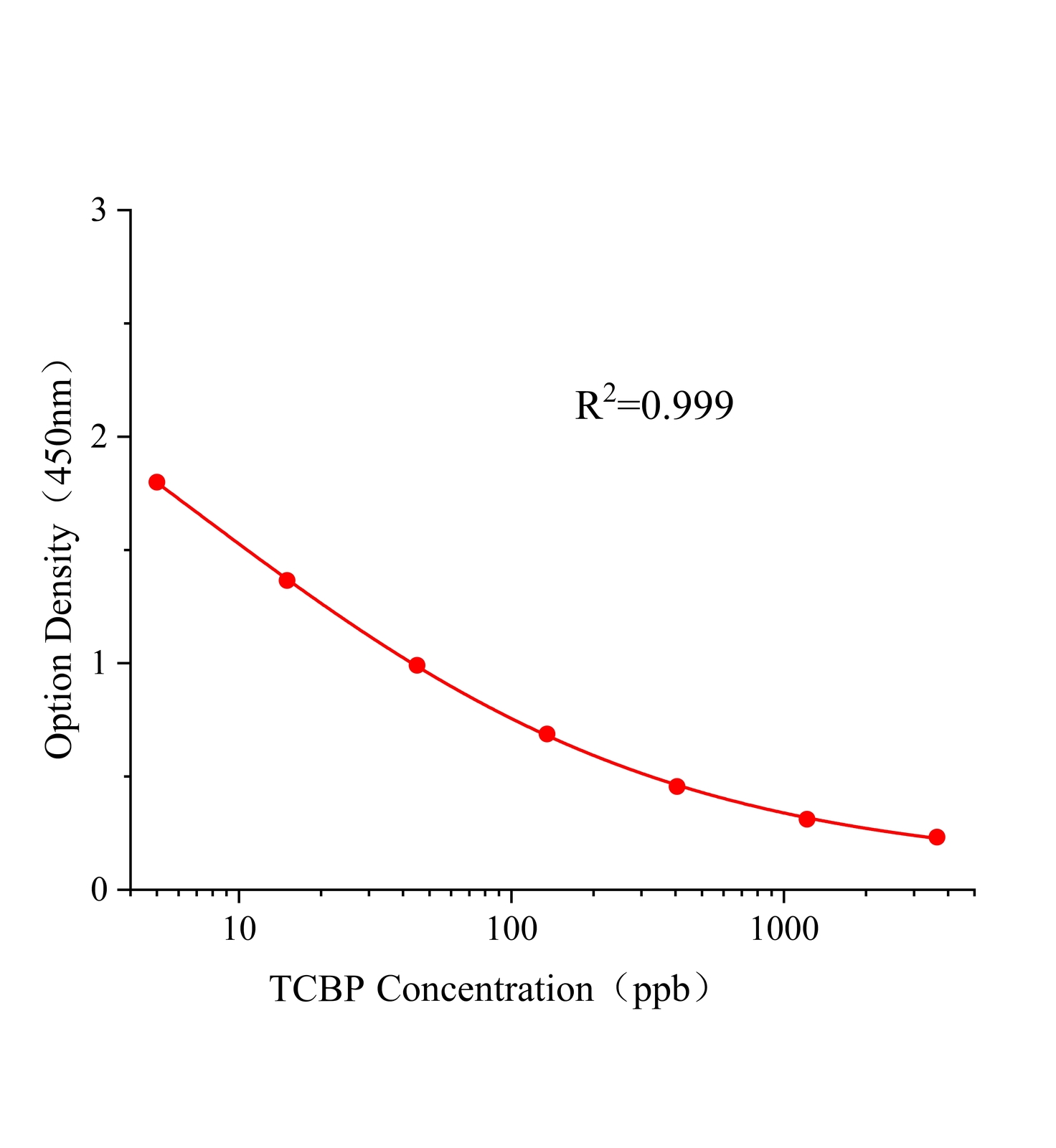 四氯联苯(TCBP)ELISA试剂盒	主图