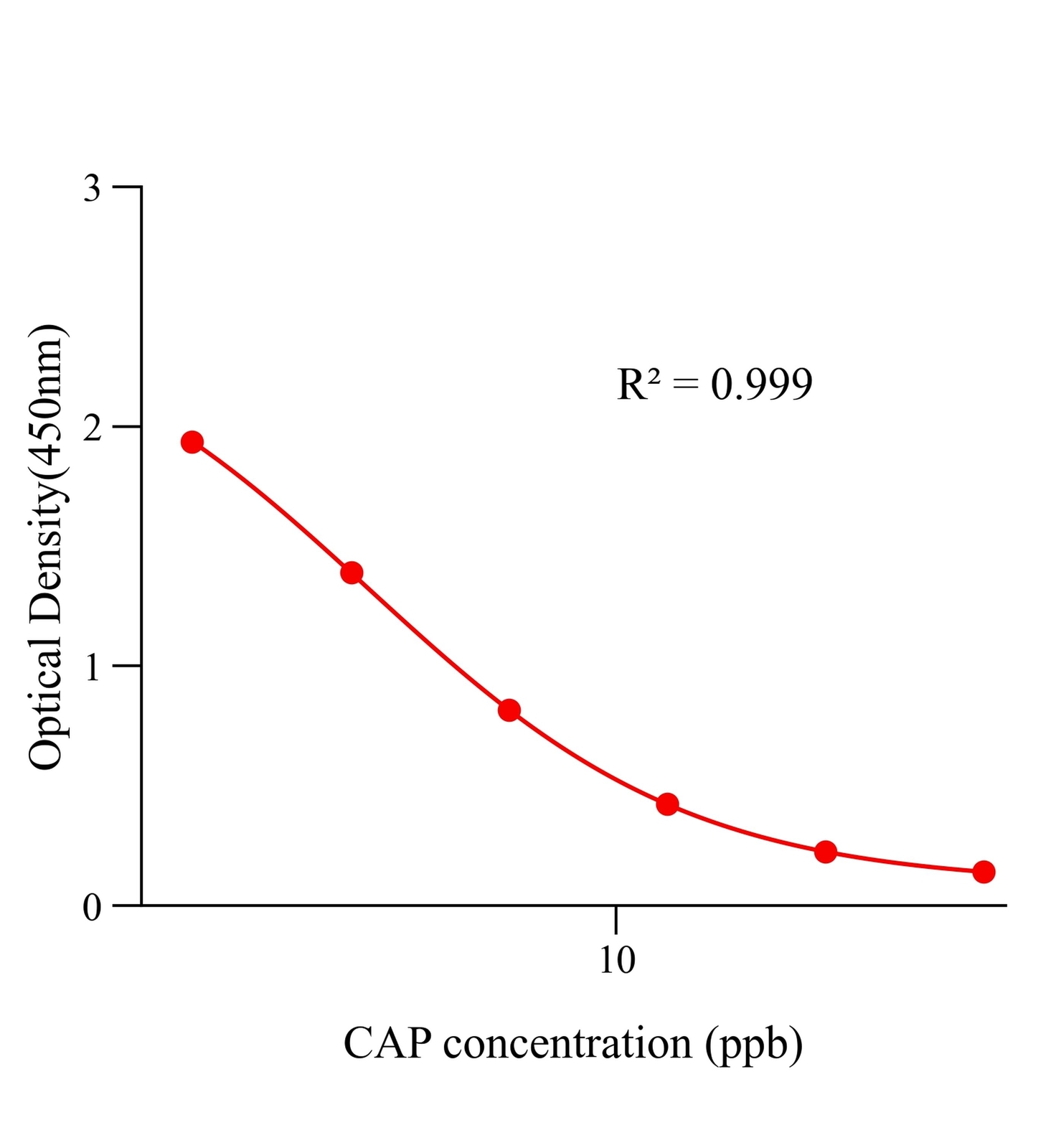 氯霉素(CAP)ELISA试剂盒	主图