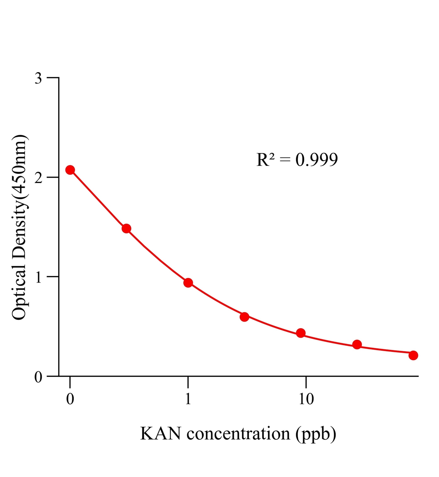 卡那霉素(KAN)ELISA试剂盒	主图