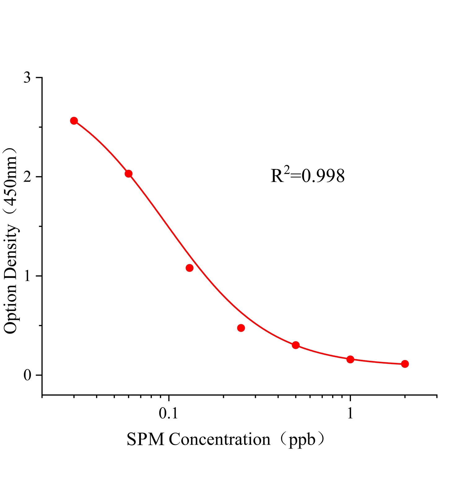 大观霉素(SPM)ELISA试剂盒主图