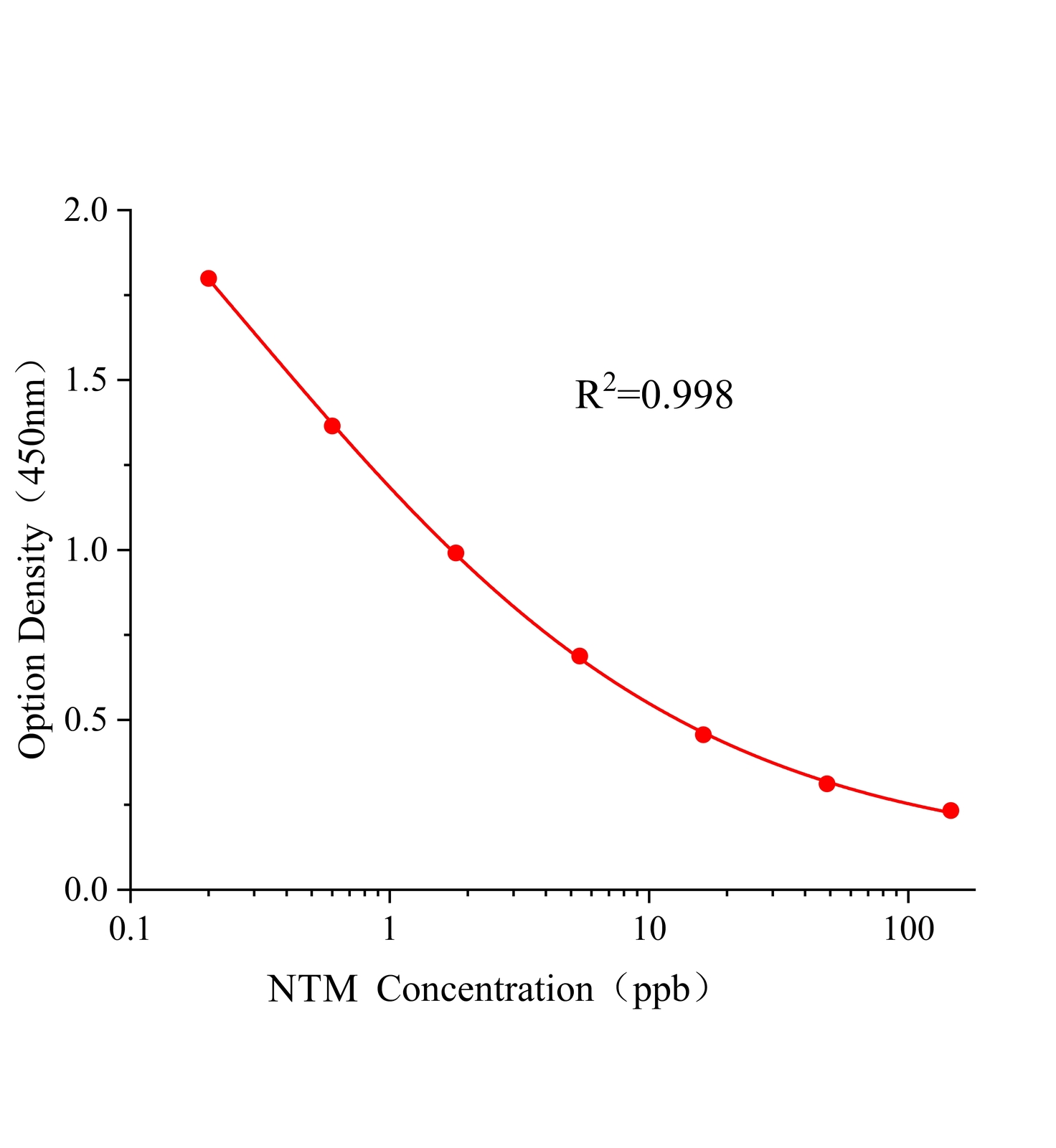 奈替米星(NTM)ELISA试剂盒	主图