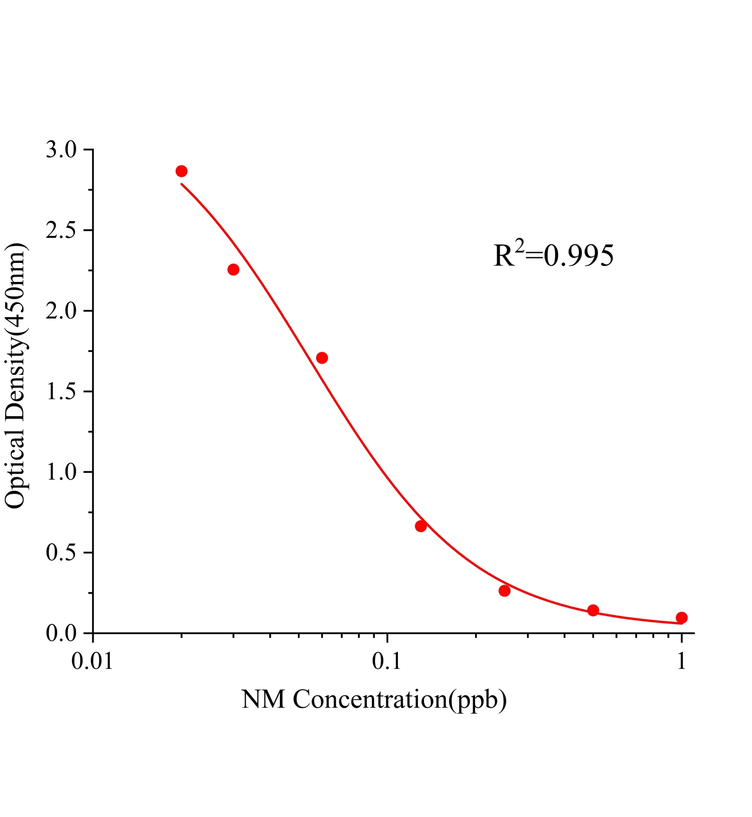 新霉素(NM)ELISA试剂盒	主图