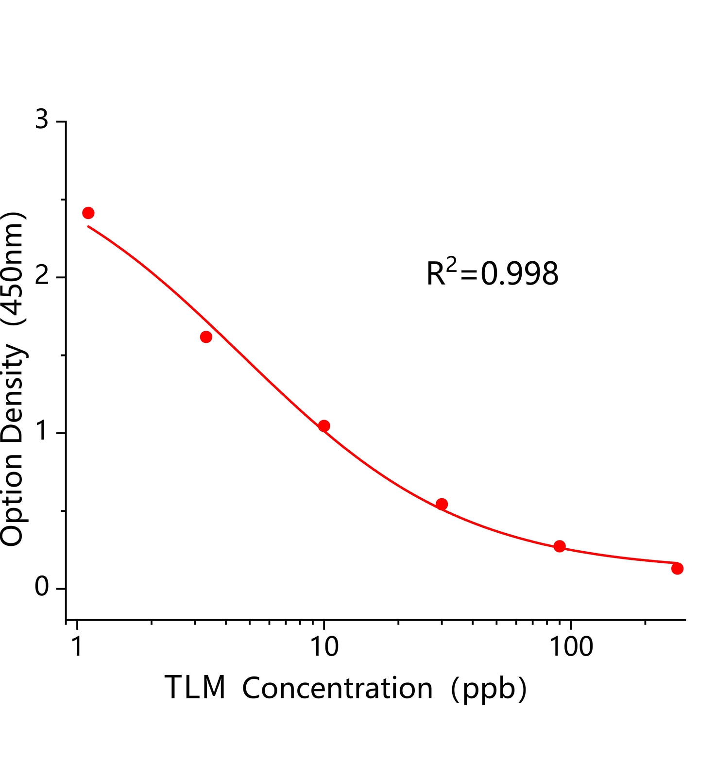 泰拉霉素(TLM)ELISA试剂盒	主图