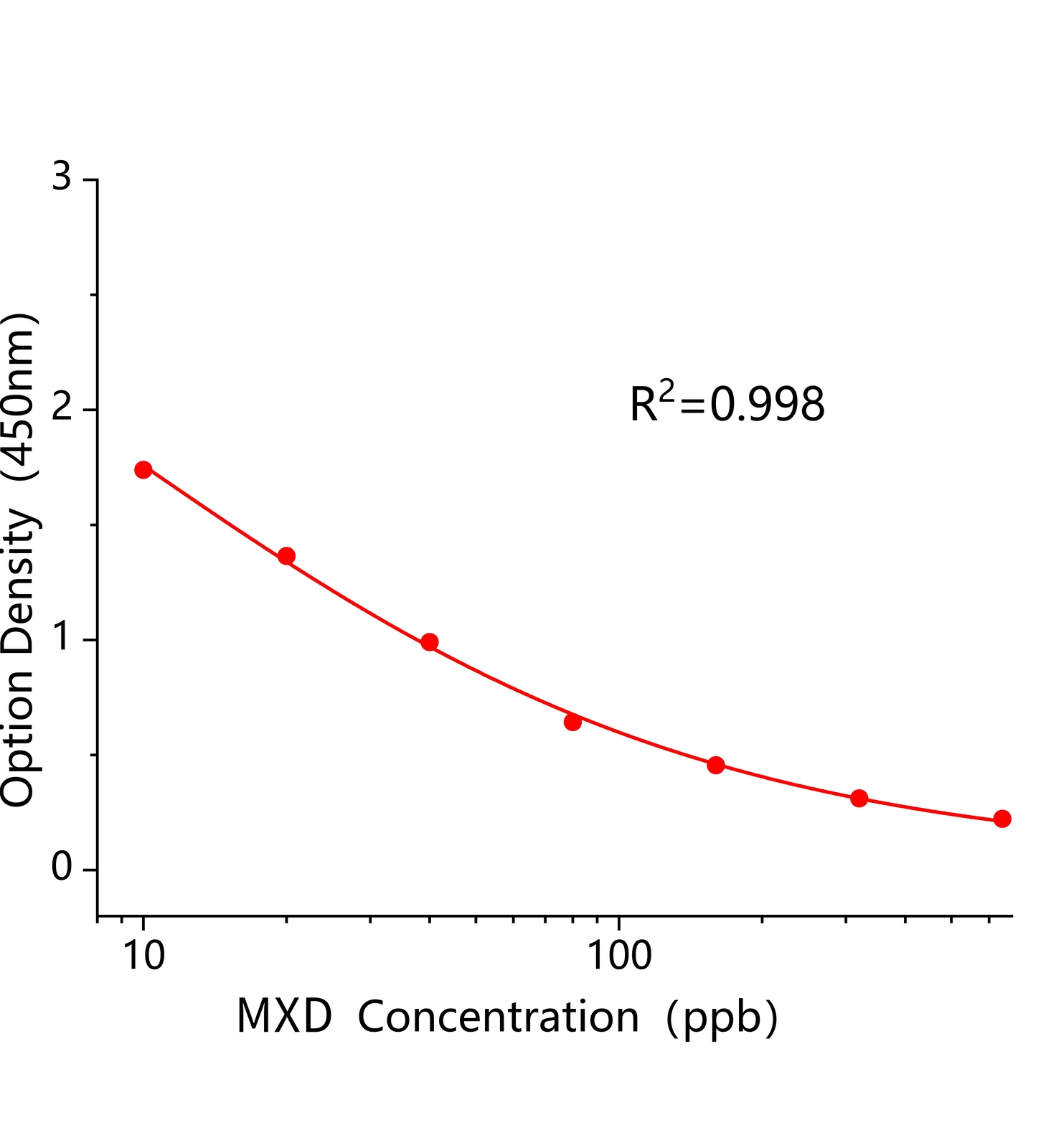 莫西菌素(MXD)ELISA试剂盒	主图