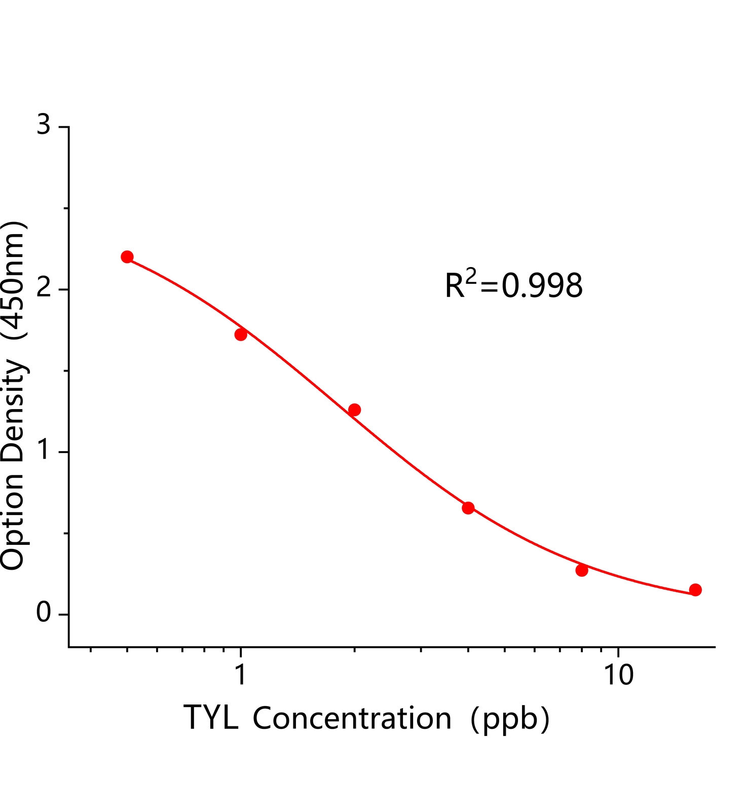 泰乐菌素(TYL)ELISA试剂盒	主图