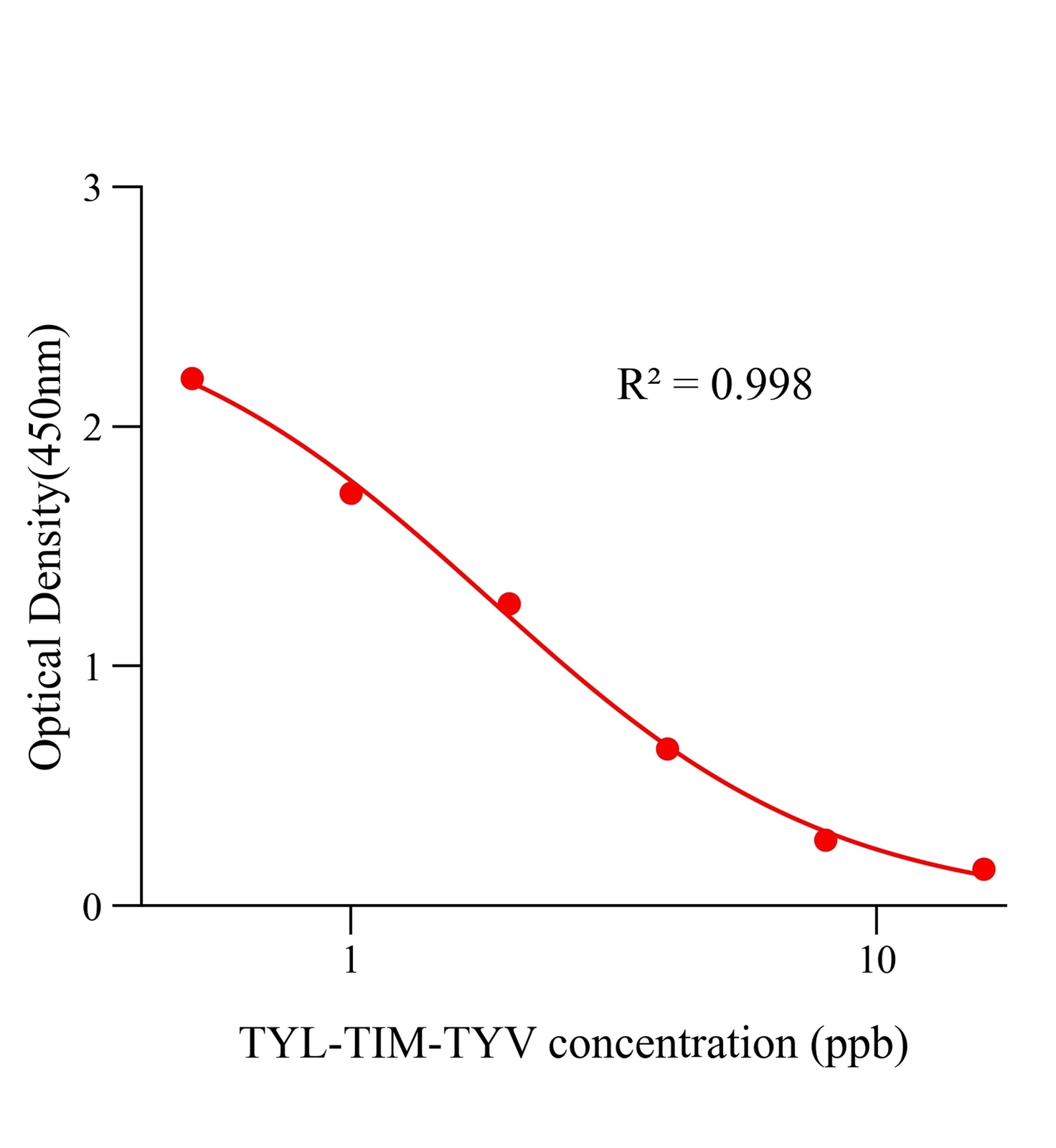 泰乐/替米/泰万三合一(TYL/TIM /TYV)ELISA试剂盒	主图