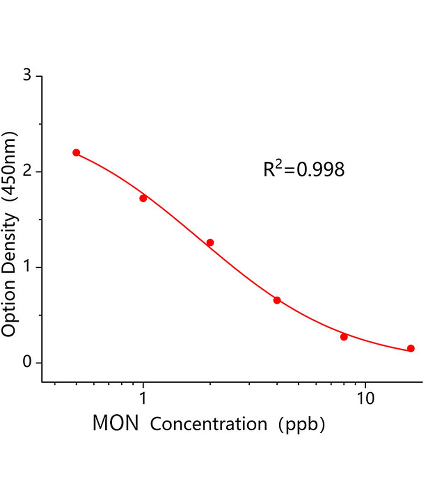 莫能菌素(MON)ELISA试剂盒	主图