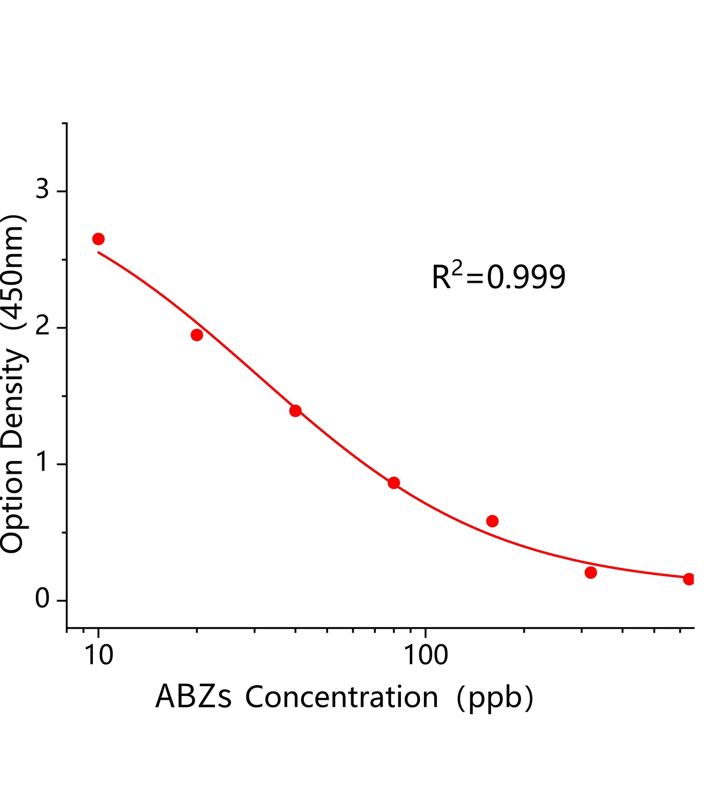 阿苯达唑多残I(ABZs)ELISA试剂盒	主图