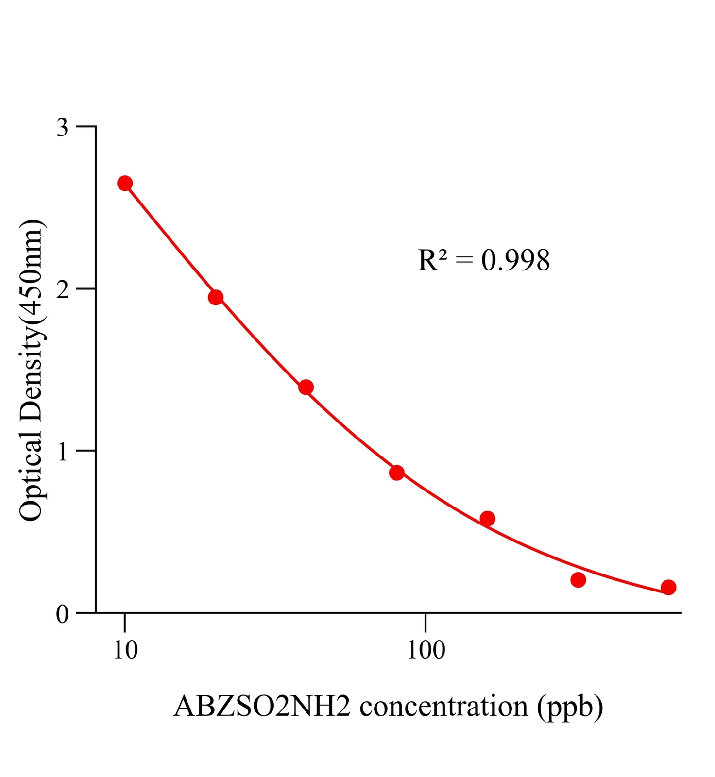 阿苯达唑-2-氨基砜(ABZSO2NH2)ELISA试剂盒	主图