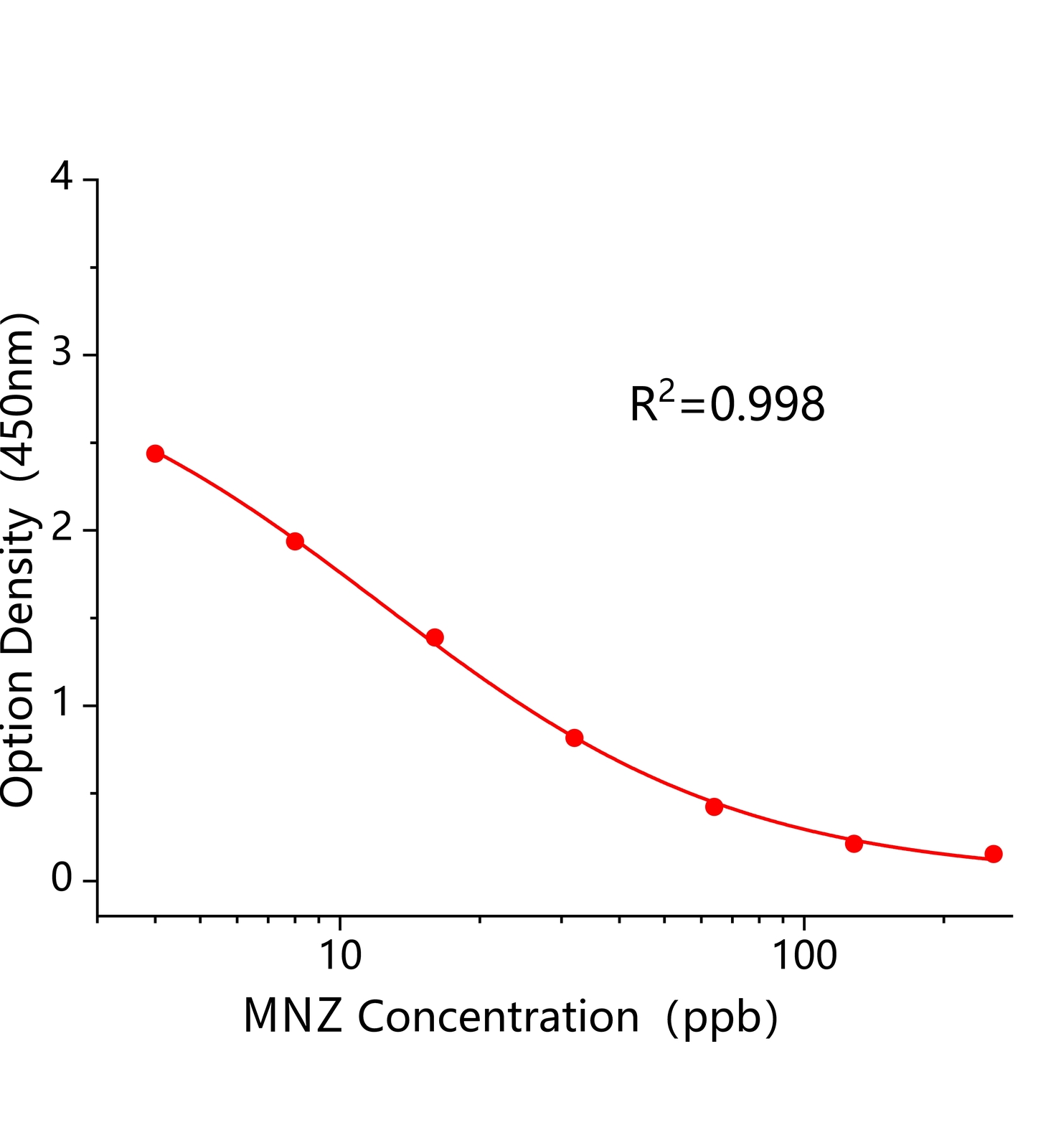 甲硝唑(MNZ)ELISA试剂盒主图